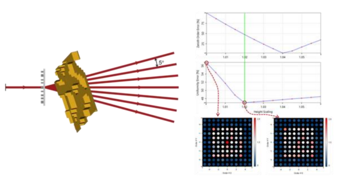VirtualLab Fusion应用：用于点阵投影仪的非近轴分束器的图2