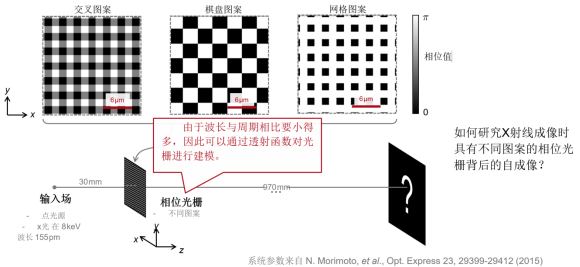 用于X射線成像的單光柵干涉儀 的圖3