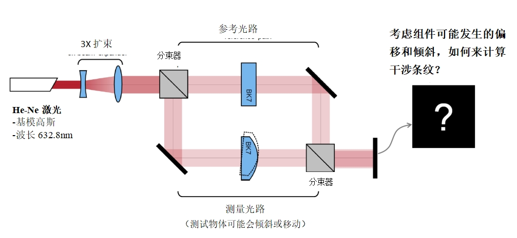 每日案例｜馬赫-澤德干涉儀（有視頻）的圖2