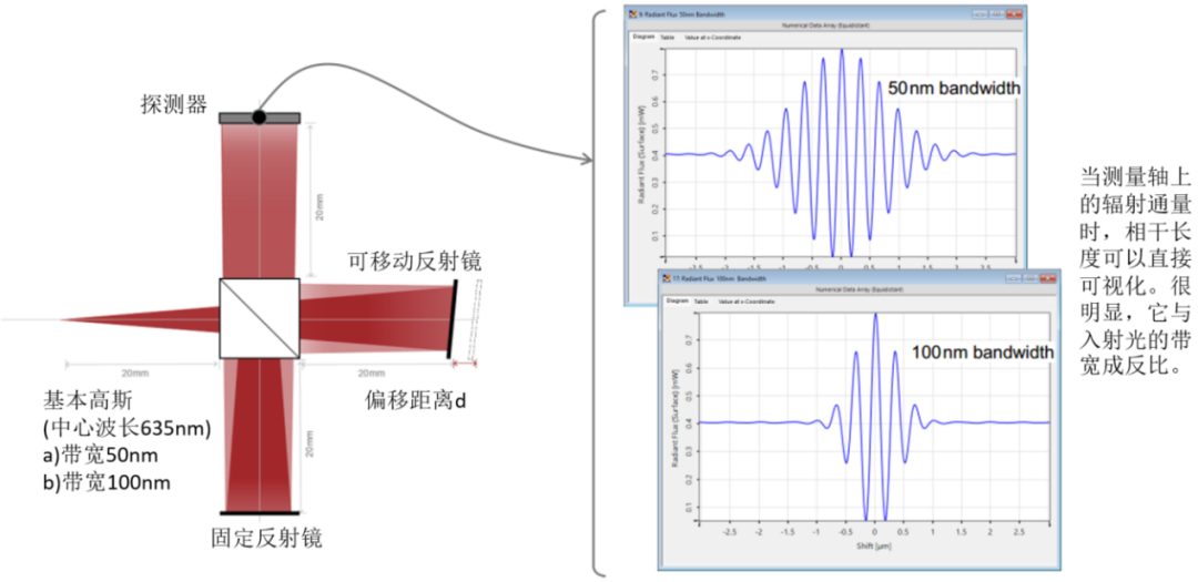 利用迈克尔逊干涉仪和傅里叶变换光谱进行相干测量的图9
