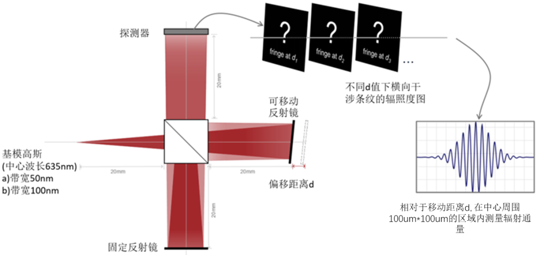 利用迈克尔逊干涉仪和傅里叶变换光谱进行相干测量的图2