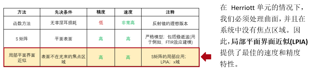 VirtualLab Fusion應用：Herriott池的建模與仿真的圖7