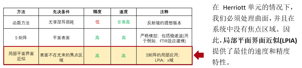 VirtualLab Fusion应用：Herriott池的建模与仿真的图7