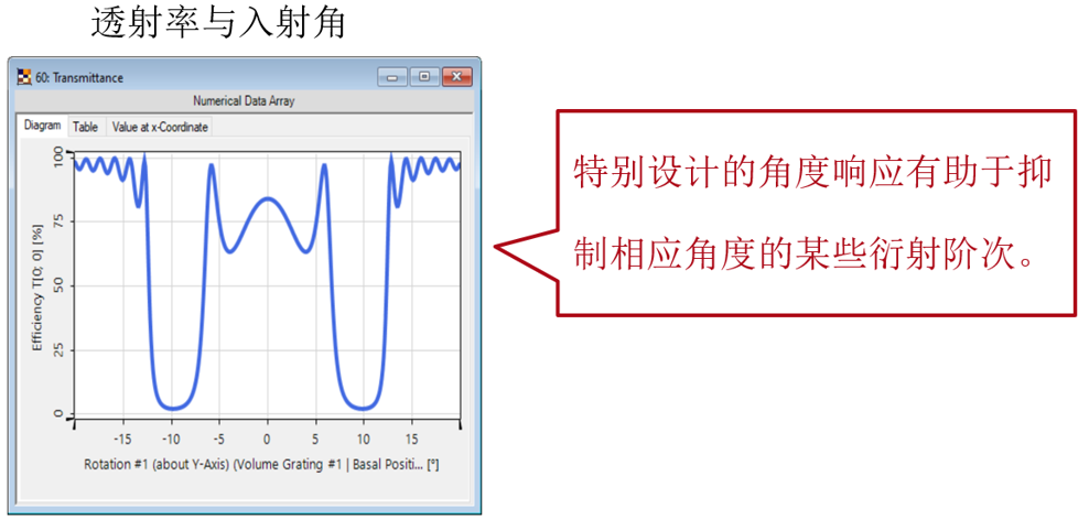 VirtualLab Fusion应用：用于抑制高衍射级次的角滤波体光栅的图15