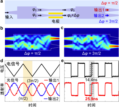 ACS Photonic封面文章：首个基于电光效应的焦平面阵列光束扫描芯片的图4