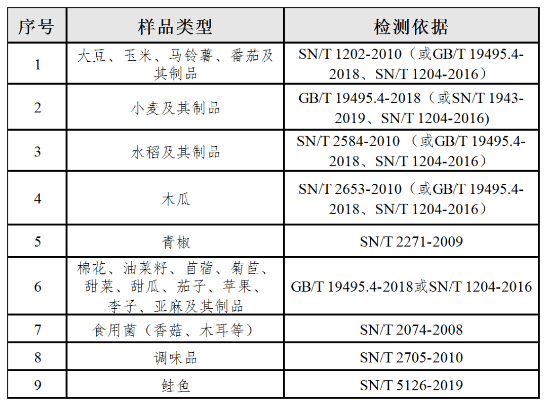 转基因食品有哪些