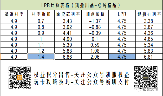 全民降房贷，转换LPR最全攻略