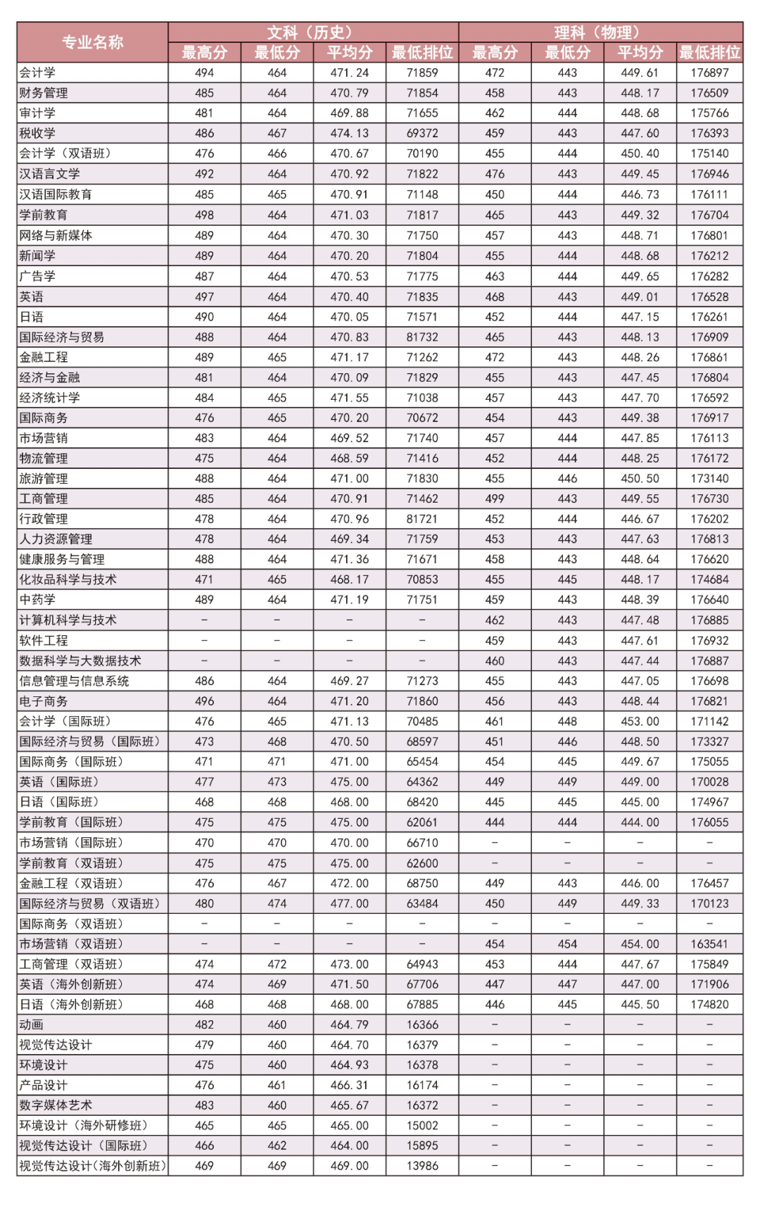 2020年廣州華商學院在廣東分專業錄取分數線-高考直通車