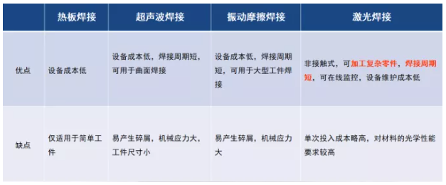 焊接方式优缺点对比