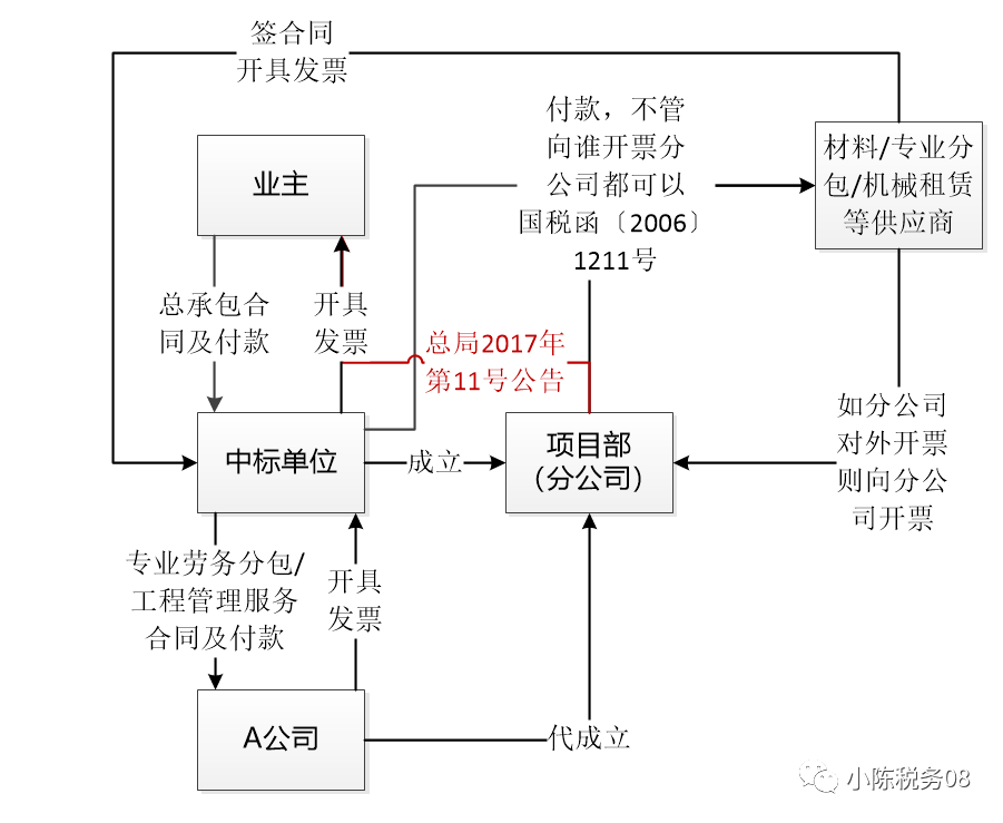 建筑业发包转包挂靠分包合作联营如何财税处理