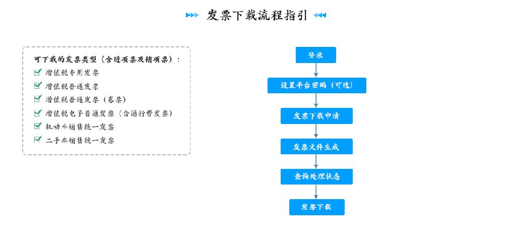 进项税额抵扣流程退税认证流程代办退税认证成品油库存勾选成品油发票