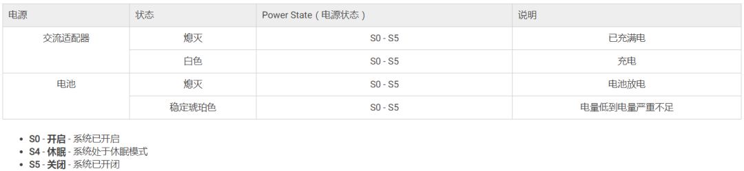 筆記本電腦診斷指示燈參考指南 科技 第2張