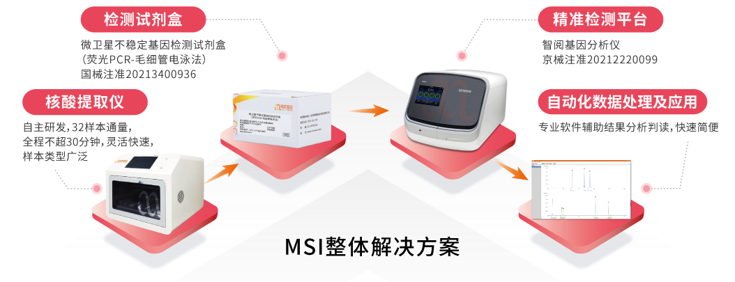 基因检测试剂盒是什么国内首款单核苷酸位点MSI检测试剂盒获批上市！阅微基因十年专注，打造MSI最佳解决方案！_https://www.jmylbn.com_新闻资讯_第5张