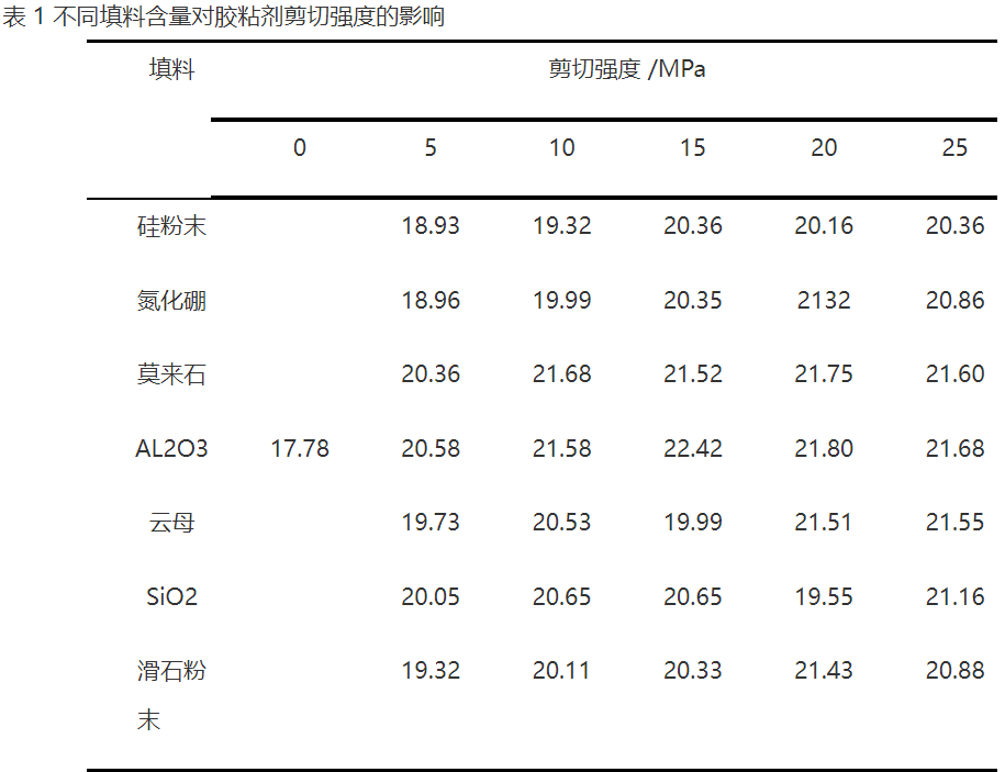 2wt%纳米颗粒可把环氧胶与钢的粘结强度提高5倍!
