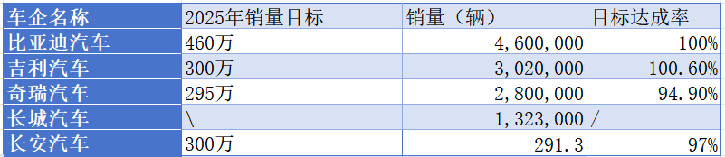 20+车企公布2025年销量：第一存变数！5家达成目标，多家电车暴涨 