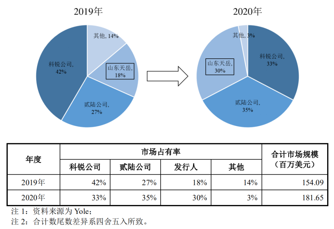 市場 | 半絕緣SiC襯底全球第三，山東天岳科創板IPO獲受理！的圖10
