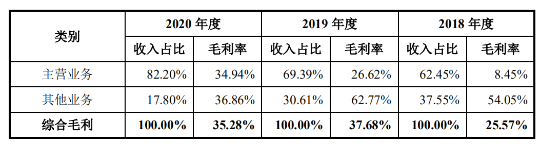 市場 | 半絕緣SiC襯底全球第三，山東天岳科創板IPO獲受理！的圖5
