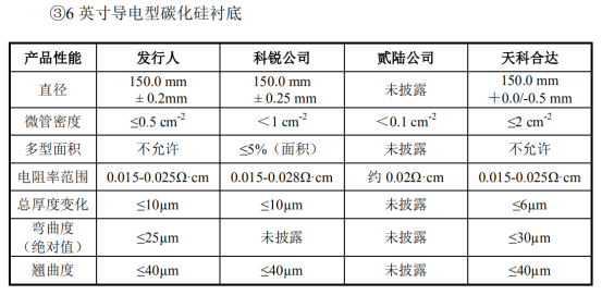 市場 | 半絕緣SiC襯底全球第三，山東天岳科創板IPO獲受理！的圖11