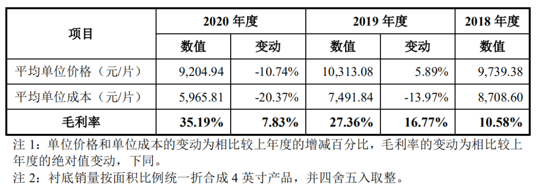 市場 | 半絕緣SiC襯底全球第三，山東天岳科創板IPO獲受理！的圖7