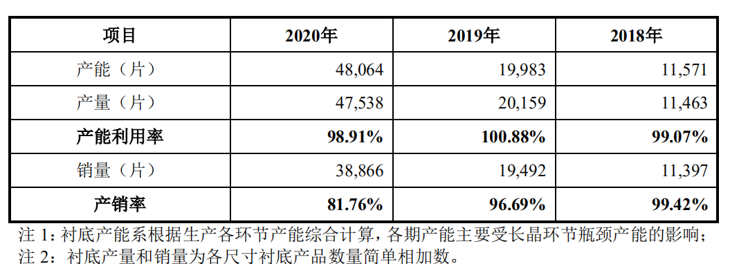 市場 | 半絕緣SiC襯底全球第三，山東天岳科創板IPO獲受理！的圖8