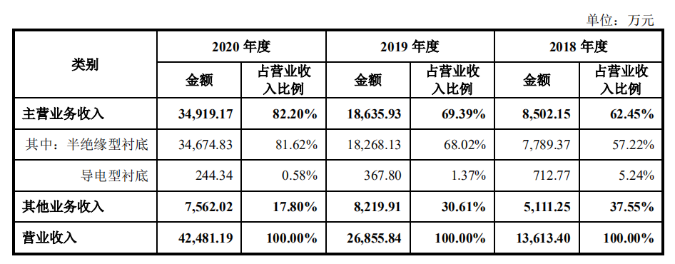 市場 | 半絕緣SiC襯底全球第三，山東天岳科創板IPO獲受理！的圖4