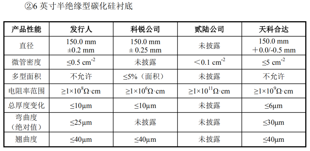 市場 | 半絕緣SiC襯底全球第三，山東天岳科創板IPO獲受理！的圖9