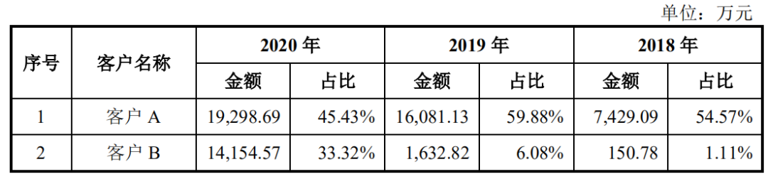 市場 | 半絕緣SiC襯底全球第三，山東天岳科創板IPO獲受理！的圖13