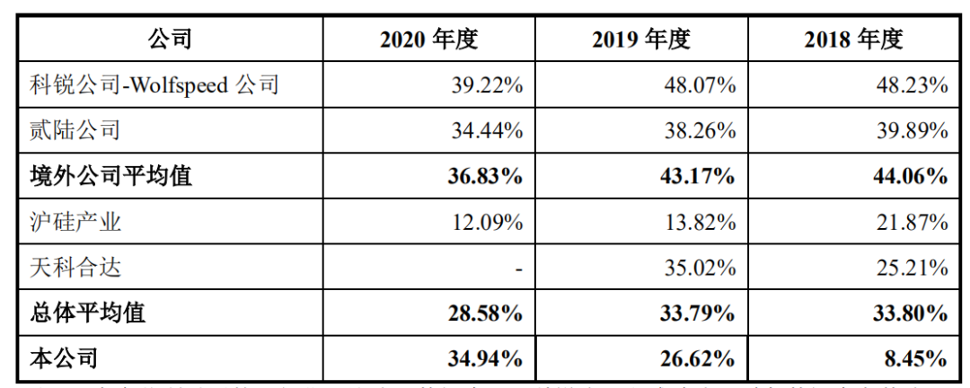 市場 | 半絕緣SiC襯底全球第三，山東天岳科創板IPO獲受理！的圖6
