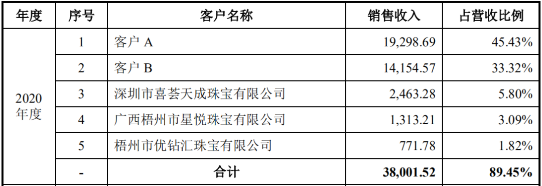 市場 | 半絕緣SiC襯底全球第三，山東天岳科創板IPO獲受理！的圖12