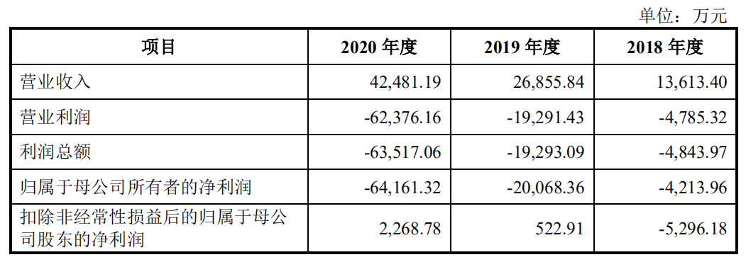 市場 | 半絕緣SiC襯底全球第三，山東天岳科創板IPO獲受理！的圖3
