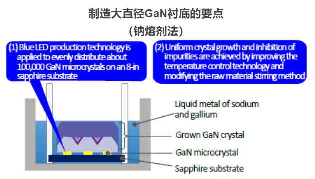 161mm！世界上最大的GaN籽晶誕生！的圖2