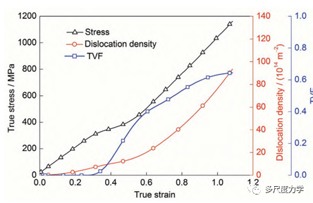 金属学报：孪生诱发软化与强化效应的Cu晶体塑性行为模拟的图5