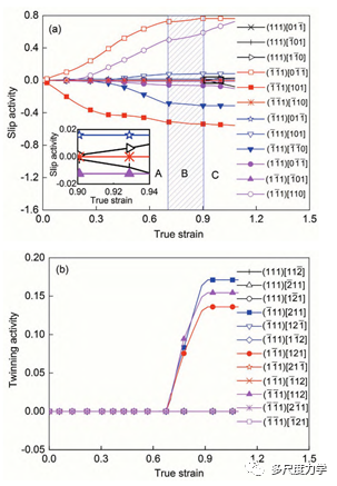 金属学报：孪生诱发软化与强化效应的Cu晶体塑性行为模拟的图3