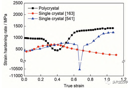 金属学报：孪生诱发软化与强化效应的Cu晶体塑性行为模拟的图6