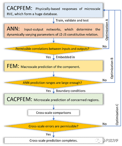 IJP：从RVE到组件的跨尺度预测的图1
