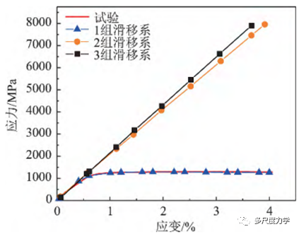 塑性工程学报：Custom450钢拉伸的晶体塑性有限元分析的图3