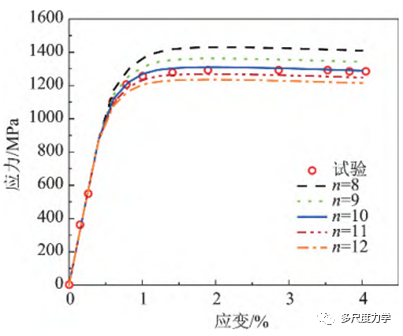 塑性工程学报：Custom450钢拉伸的晶体塑性有限元分析的图7