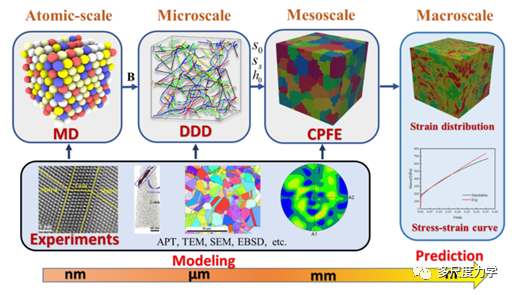 JMPS：多主元合金塑性和应变硬化的分层多尺度晶体塑性框架的图1