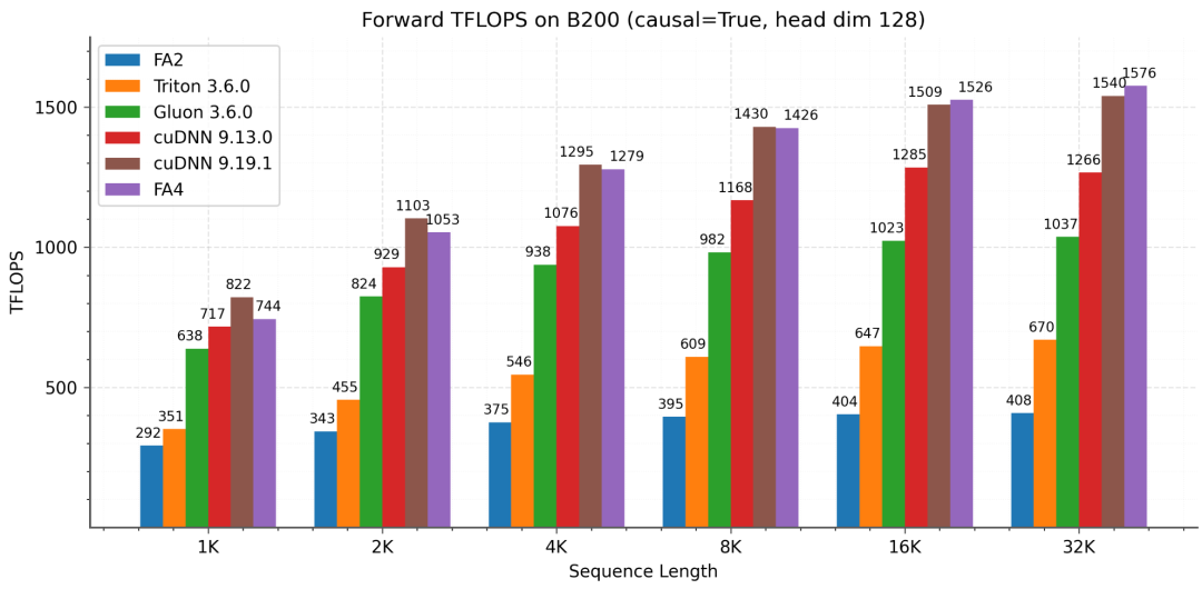 FA4前向传播在B200上的TFLOPS表现（causal attention，头维度128）。FA4（红色）在中长序列上全面领先cuDNN 9.13（蓝色）和Triton（绿色），峰值超过1600 TFLOPS/s。注意曲线随序列变长而上升——FA4越长越快。