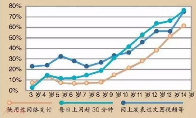 儿童“触网”近视更加低龄化：3岁玩微信，7岁会网购