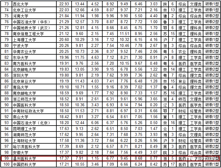 醫科大學全國排名_排名大學醫科全國有多少所_全國醫科的大學排名