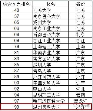 全国医科的大学排名_排名大学医科全国有多少所_医科大学全国排名