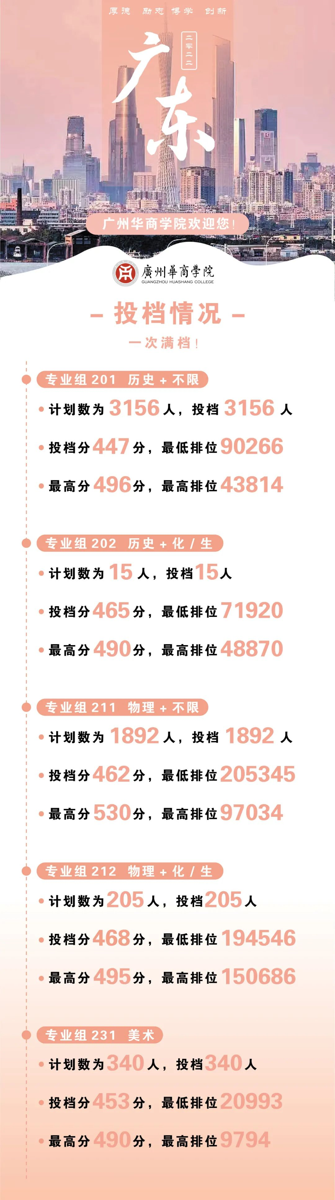 2022年广东本科批院校出档线更新中！录取结果最快今日可查