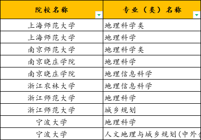 2024年上海高考物化生史地政上海周边院校各科专业选择范围