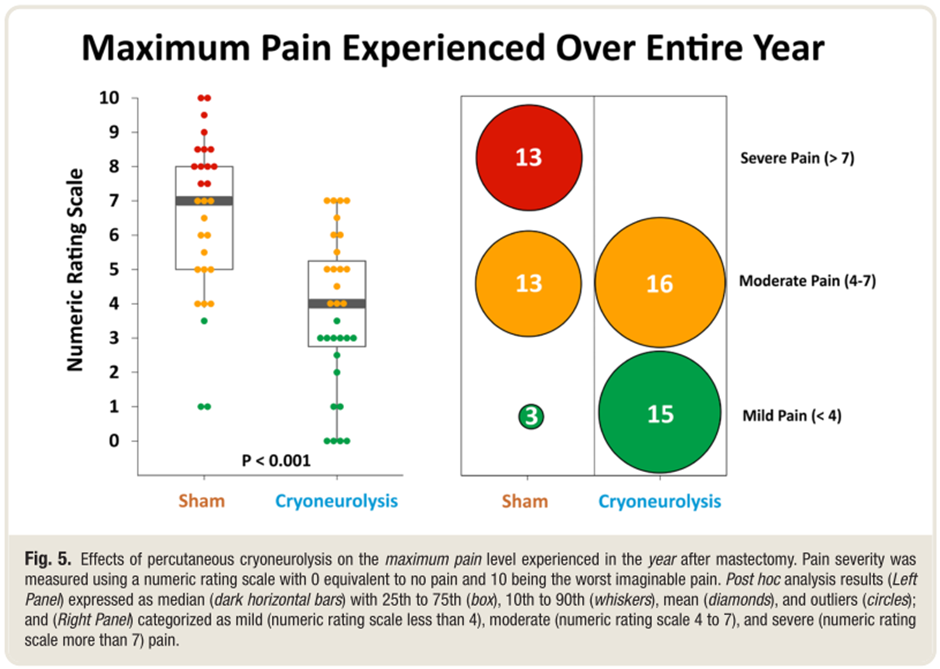 医疗探针怎么做术前超声引导下经皮冷冻消融术治疗乳腺切除术后疼痛：一项随机、双盲、空白对照研究_https://www.jmylbn.com_新闻资讯_第9张