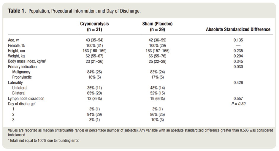 医疗探针怎么做术前超声引导下经皮冷冻消融术治疗乳腺切除术后疼痛：一项随机、双盲、空白对照研究_https://www.jmylbn.com_新闻资讯_第5张
