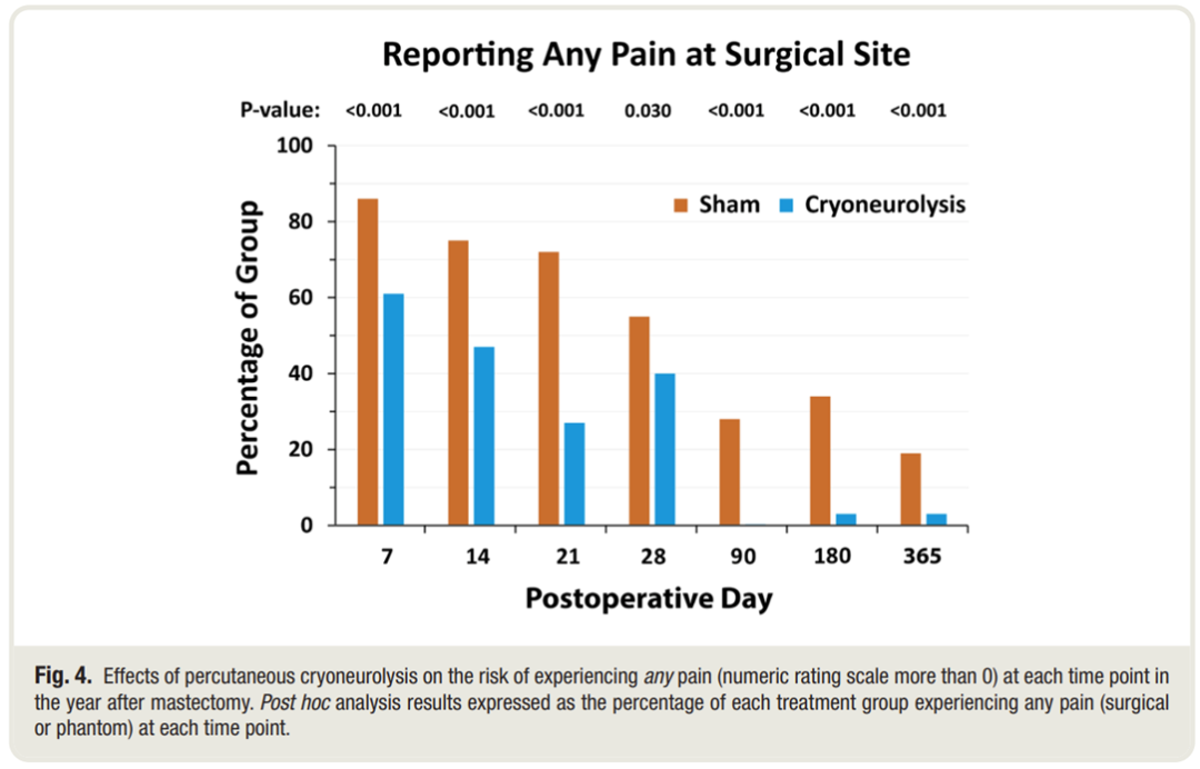 医疗探针怎么做术前超声引导下经皮冷冻消融术治疗乳腺切除术后疼痛：一项随机、双盲、空白对照研究_https://www.jmylbn.com_新闻资讯_第7张