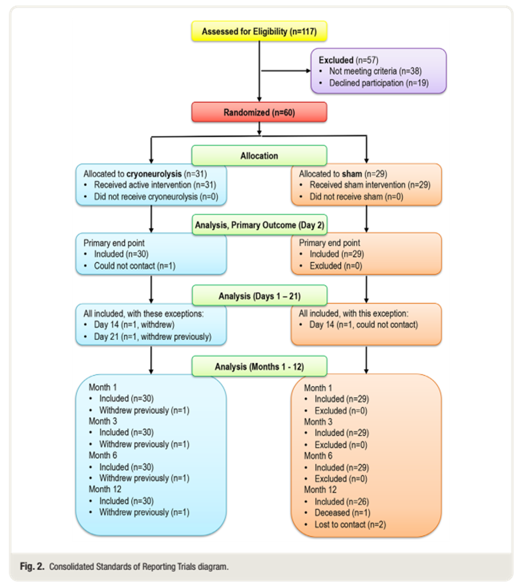 医疗探针怎么做术前超声引导下经皮冷冻消融术治疗乳腺切除术后疼痛：一项随机、双盲、空白对照研究_https://www.jmylbn.com_新闻资讯_第4张