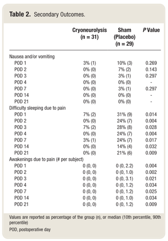 医疗探针怎么做术前超声引导下经皮冷冻消融术治疗乳腺切除术后疼痛：一项随机、双盲、空白对照研究_https://www.jmylbn.com_新闻资讯_第8张