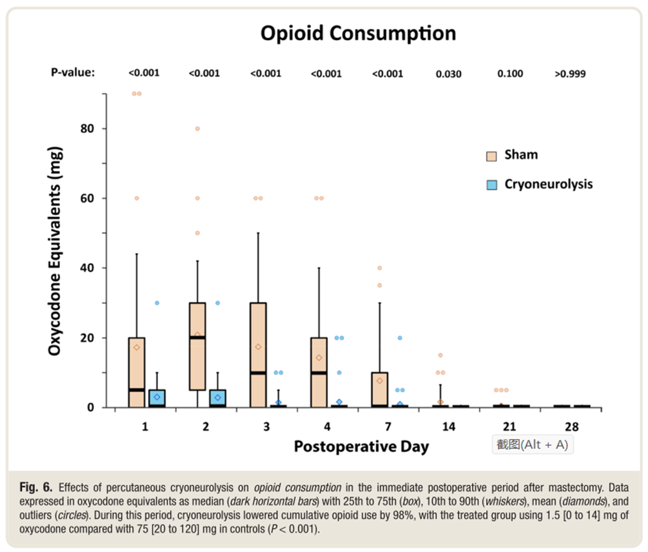 医疗探针怎么做术前超声引导下经皮冷冻消融术治疗乳腺切除术后疼痛：一项随机、双盲、空白对照研究_https://www.jmylbn.com_新闻资讯_第10张